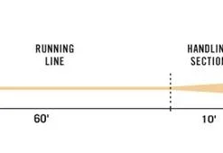 Rio Products RIO DirectCore Jungle Series F/S6 Fly Line LINES